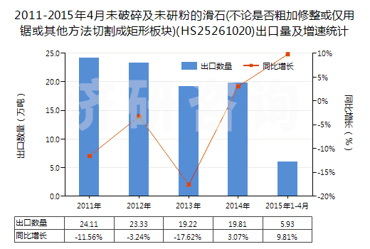 2011-2015年4月未破碎及未研粉的滑石(不論是否粗加修整或僅用鋸或其他方法切割成矩形板塊)(HS25261020)出口量及增速統(tǒng)計 2011-2015年4月未破碎及未研粉的滑石(不論是否粗加修整或僅用鋸或其他方法切割成矩形板塊)(HS25261020)出口量及增速統(tǒng)計